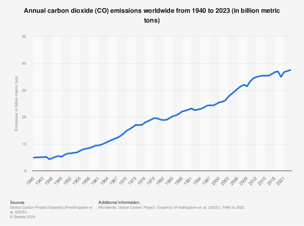 Statistic: Annual carbon dioxide (CO₂) emissions worldwide from 1940 to 2022 (in billion metric tons) | Statista