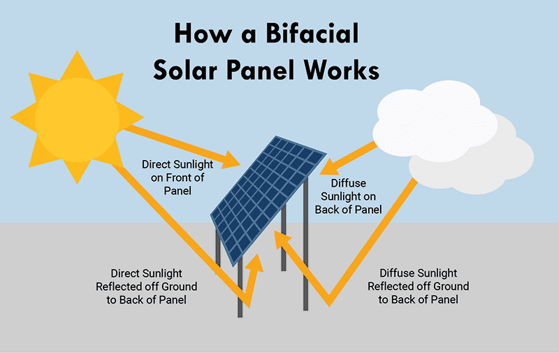 bifacial solar panel work flow artwork