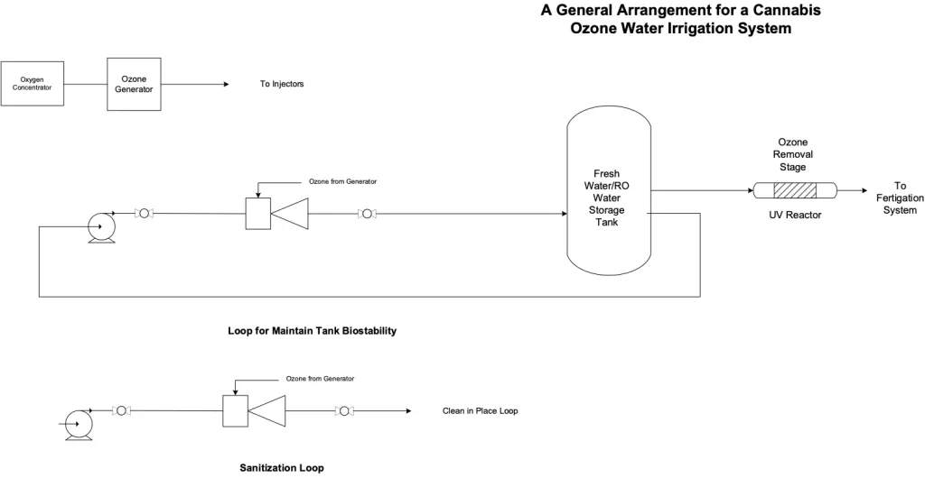 The Role of Ozone Technology in Cannabis Cultivation flowchart